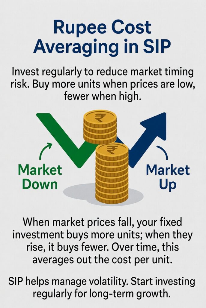 रुपी कॉस्ट एवरेजिंग – SIP में कैसे काम करता है (2026 इन्फोग्राफिक)